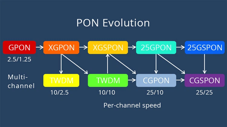 PON Evolution PON Evolution