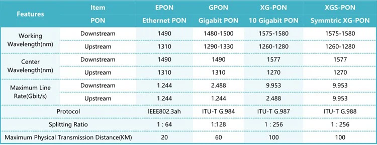 GPON XGSPON Difference GPON XGSPON Difference